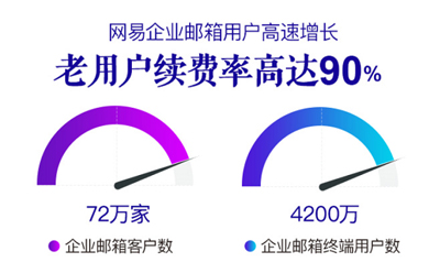 网易企业邮箱老用户续费率高达90%